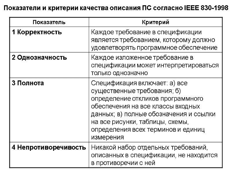 Показатели и критерии качества описания ПС согласно IEEE 830-1998